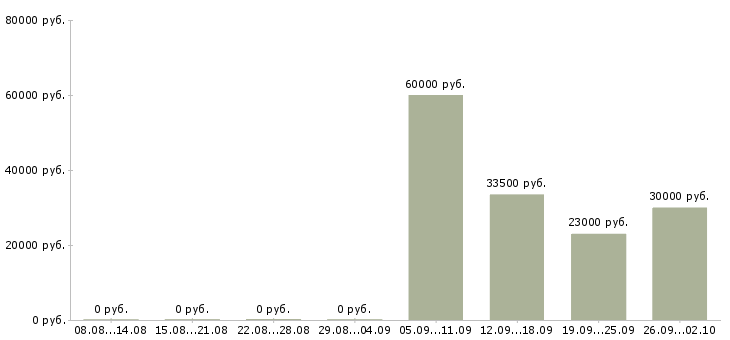 Вакансии инженеры в Бийске - Медиана зарплат инженеры в Бийске за 2 месяца