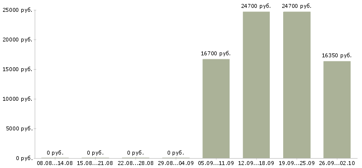 Вакансии кассир в сеть магазинов в Казани - Медиана зарплат кассир в сеть магазинов в Казани за 2 месяца