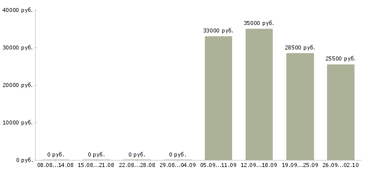 Вакансии кассир продавец в Энгельсе - Медиана зарплат кассир продавец в Энгельсе за 2 месяца