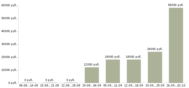 Вакансии кассир с обучением в Новосибирске - Медиана зарплат кассир с обучением в Новосибирске за 2 месяца