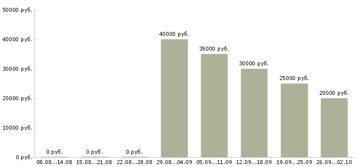 Вакансии клиент менеджер без продаж в Самаре - Медиана зарплат клиент менеджер без продаж в Самаре за 2 месяца