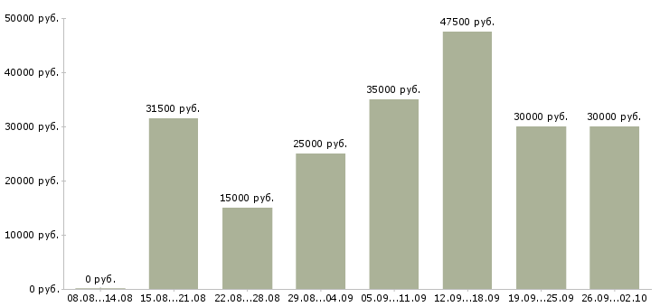 Вакансии коммерческий руководитель в Екатеринбурге - Медиана зарплат коммерческий руководитель в Екатеринбурге за 2 месяца