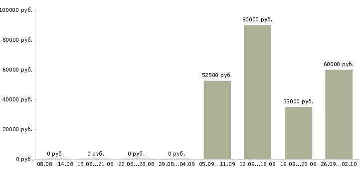 Вакансии комплектовщики вахта Чувашия - Медиана зарплат комплектовщики вахта Чувашия за 2 месяца