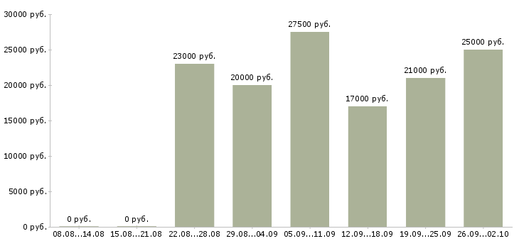 Вакансии консультант клиентов в Тольятти - Медиана зарплат консультант клиентов в Тольятти за 2 месяца