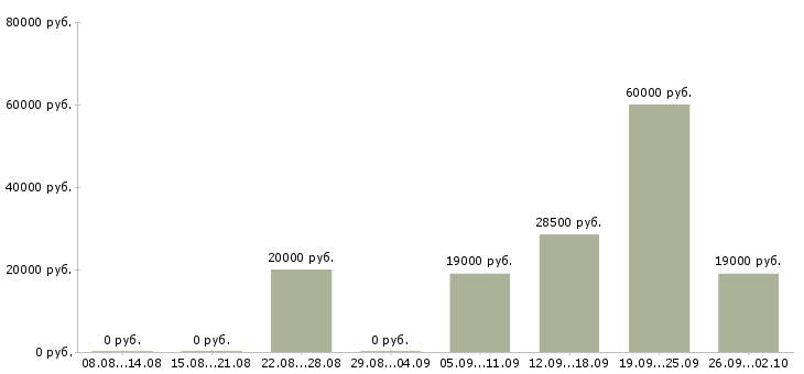 Вакансии консультант по обучению в Смоленске - Медиана зарплат консультант по обучению в Смоленске за 2 месяца