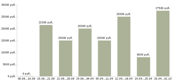 Вакансии маркетинг в Волгограде - Медиана зарплат маркетинг в Волгограде за 2 месяца