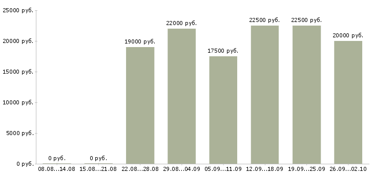 Вакансии менеджер в крупную компанию в Ставрополе - Медиана зарплат менеджер в крупную компанию в Ставрополе за 2 месяца