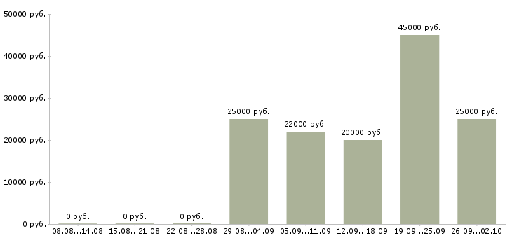 Вакансии менеджер в организацию в Кирове - Медиана зарплат менеджер в организацию в Кирове за 2 месяца