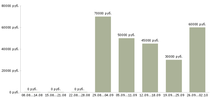 Вакансии менеджер для работы с клиентами в Подольске - Медиана зарплат менеджер для работы с клиентами в Подольске за 2 месяца