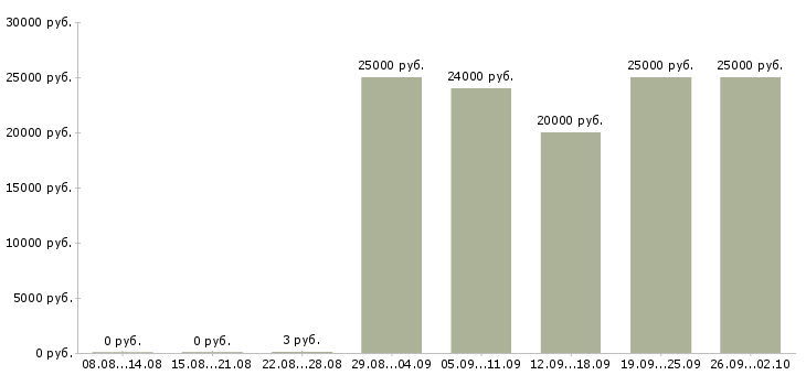 Вакансии менеджер магазина в Архангельске - Медиана зарплат менеджер магазина в Архангельске за 2 месяца