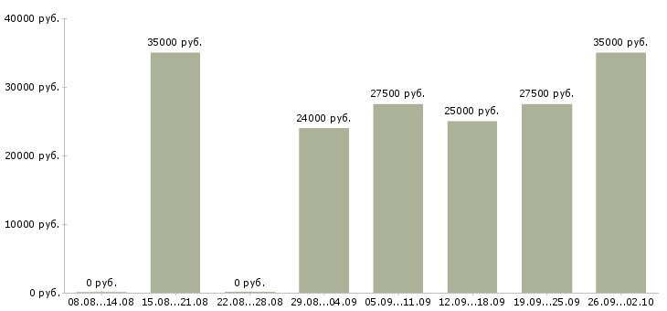 Вакансии менеджер по обучению и развитию в Липецке - Медиана зарплат менеджер по обучению и развитию в Липецке за 2 месяца