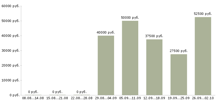 Вакансии менеджер по планированию в Иркутске - Медиана зарплат менеджер по планированию в Иркутске за 2 месяца