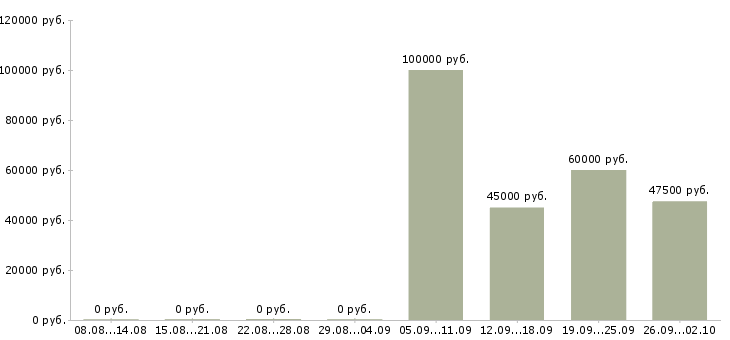 Вакансии менеджер по продажам crm в Краснодаре - Медиана зарплат менеджер по продажам crm в Краснодаре за 2 месяца