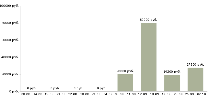 Вакансии менеджер по работе к клиентами в Кургане - Медиана зарплат менеджер по работе к клиентами в Кургане за 2 месяца