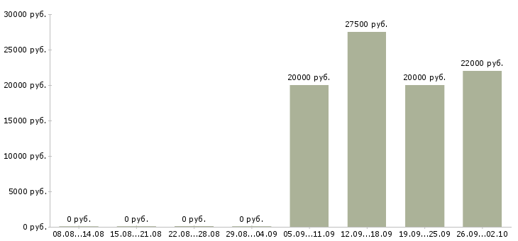 Вакансии менеджер по развитию компании в Смоленске - Медиана зарплат менеджер по развитию компании в Смоленске за 2 месяца