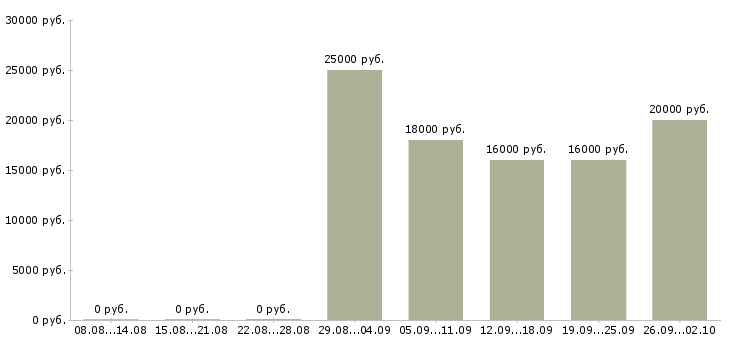 Вакансии менеджер по удаленной работе в Челябинске - Медиана зарплат менеджер по удаленной работе в Челябинске за 2 месяца