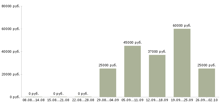 Вакансии менеджер по эффективности в Перми - Медиана зарплат менеджер по эффективности в Перми за 2 месяца