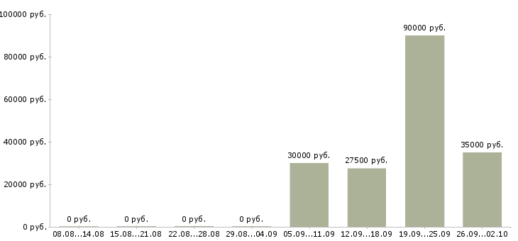 Вакансии менеджер региональный в Уфе - Медиана зарплат менеджер региональный в Уфе за 2 месяца