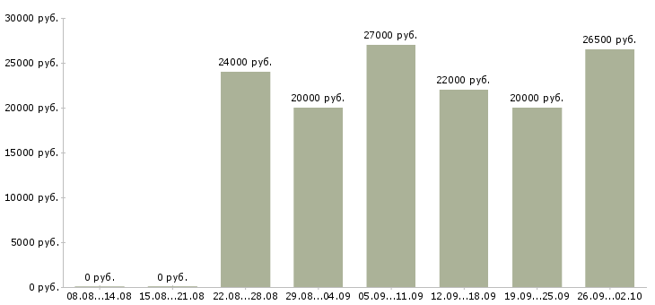Вакансии менеджер с бесплатным обучением в Барнауле - Медиана зарплат менеджер с бесплатным обучением в Барнауле за 2 месяца