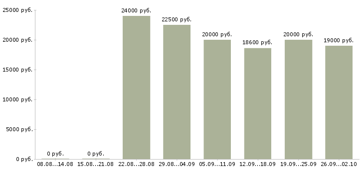 Вакансии менеджер с обучением бесплатно в Барнауле - Медиана зарплат менеджер с обучением бесплатно в Барнауле за 2 месяца