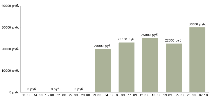 Вакансии менеджер сайта в Барнауле - Медиана зарплат менеджер сайта в Барнауле за 2 месяца
