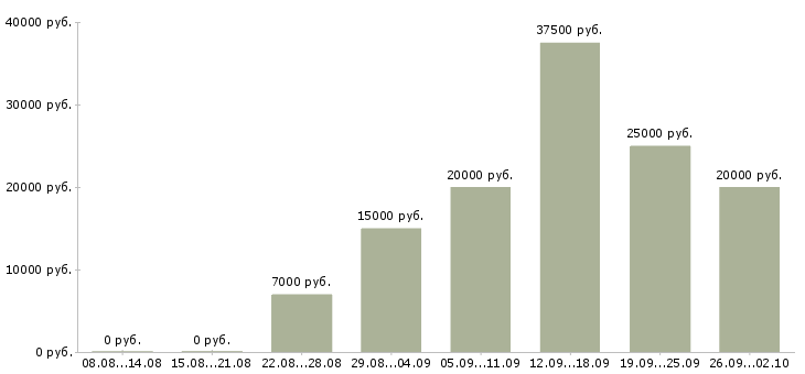 Вакансии менеджеры интернет магазина в Челябинске - Медиана зарплат менеджеры интернет магазина в Челябинске за 2 месяца