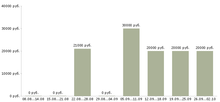 Вакансии менеджеры по развитию Мордовия - Медиана зарплат менеджеры по развитию Мордовия за 2 месяца