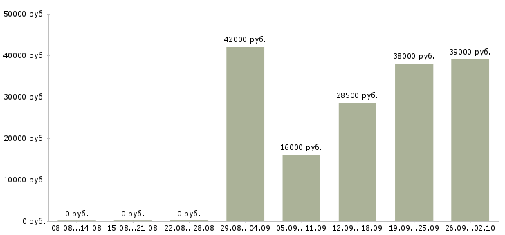 Вакансии мобильный рабочий в Архангельске - Медиана зарплат мобильный рабочий в Архангельске за 2 месяца