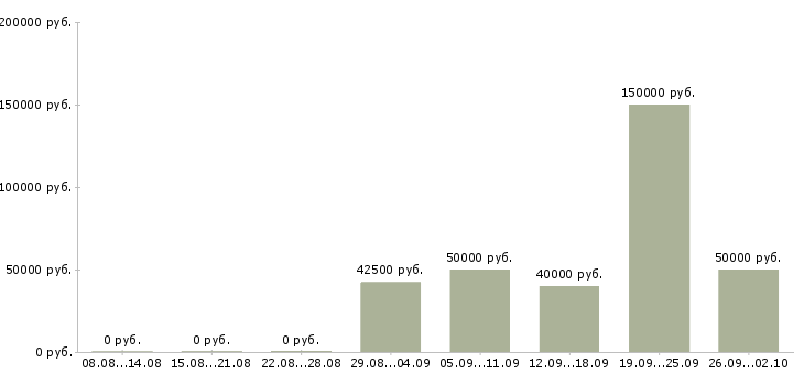 Вакансии начальник отдела безопасности в Москве - Медиана зарплат начальник отдела безопасности в Москве за 2 месяца