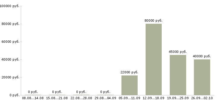 Вакансии новые сотрудники в Дзержинске - Медиана зарплат новые сотрудники в Дзержинске за 2 месяца