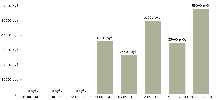 Вакансии операторы производственной линии Санкт-петербург - Медиана зарплат операторы производственной линии Санкт-петербург за 2 месяца