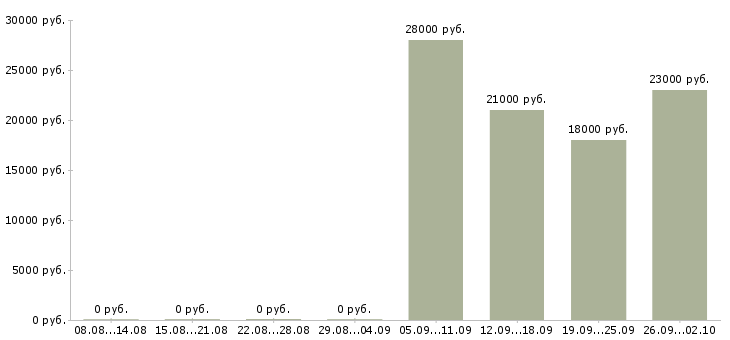 Вакансии офис менеджер в компанию Колпино - Медиана зарплат офис менеджер в компанию Колпино за 2 месяца