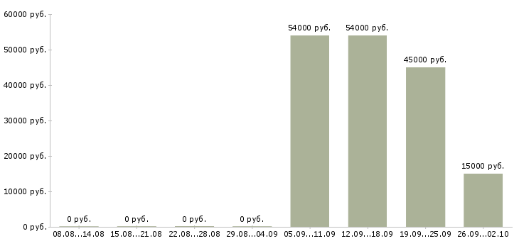 Вакансии офисный персонал Башкортостан - Медиана зарплат офисный персонал Башкортостан за 2 месяца