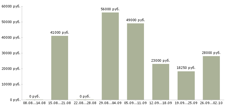 Вакансии охранник вахтовым методом Санкт-петербург - Медиана зарплат охранник вахтовым методом Санкт-петербург за 2 месяца