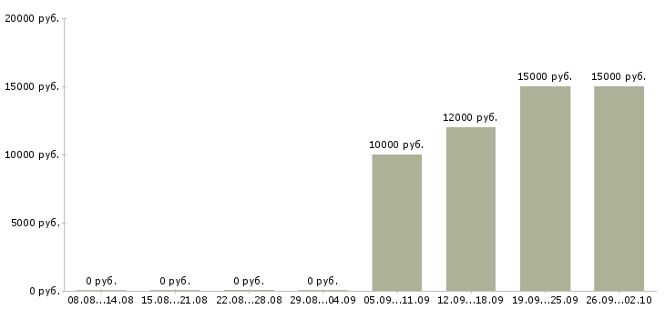 Вакансии педагог в Екатеринбурге - Медиана зарплат педагог в Екатеринбурге за 2 месяца