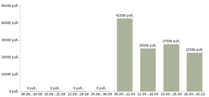 Вакансии персонал на производство в Екатеринбурге - Медиана зарплат персонал на производство в Екатеринбурге за 2 месяца