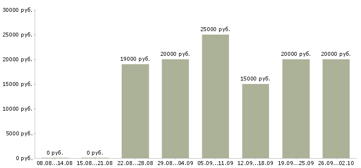 Вакансии по интернету официально в Калининграде - Медиана зарплат по интернету официально в Калининграде за 2 месяца