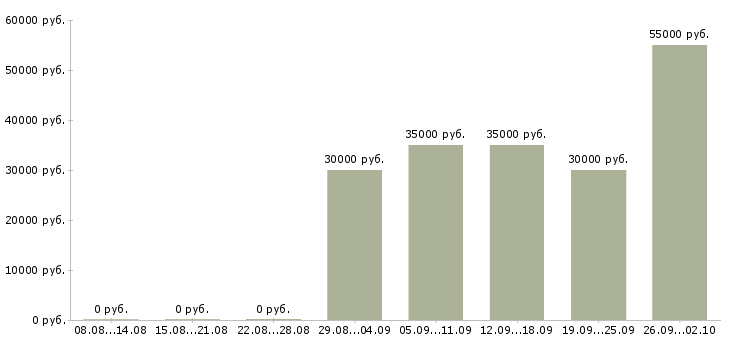 Вакансии повар на завтраки в Москве - Медиана зарплат повар на завтраки в Москве за 2 месяца