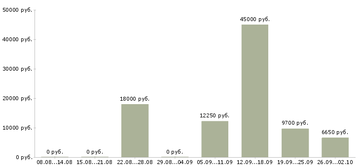 Вакансии повара в Барнауле - Медиана зарплат повара в Барнауле за 2 месяца