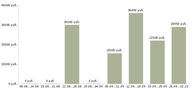 Вакансии повара в Сочи - Медиана зарплат повара в Сочи за 2 месяца