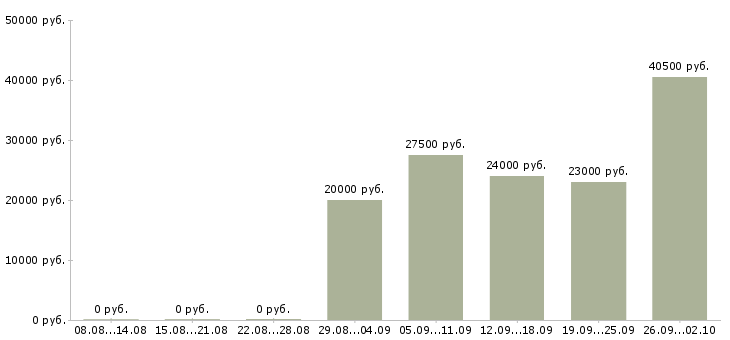 Вакансии подработка в Балашихе - Медиана зарплат подработка в Балашихе за 2 месяца