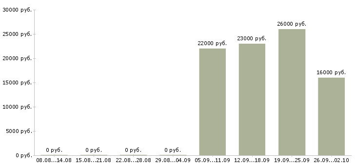 Вакансии помощник в отдел в Домодедово - Медиана зарплат помощник в отдел в Домодедово за 2 месяца