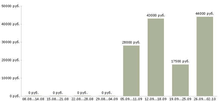 Вакансии помощник исполнительного директора Удмуртия - Медиана зарплат помощник исполнительного директора Удмуртия за 2 месяца