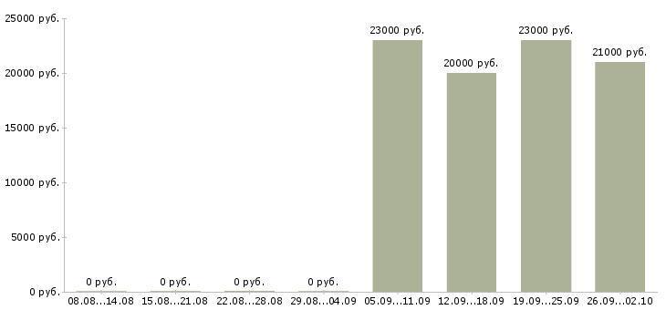 Вакансии помощник менеджера по продажам Орехово-зуево - Медиана зарплат помощник менеджера по продажам Орехово-зуево за 2 месяца