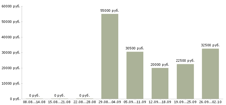 Вакансии помощник по складу в Москве - Медиана зарплат помощник по складу в Москве за 2 месяца
