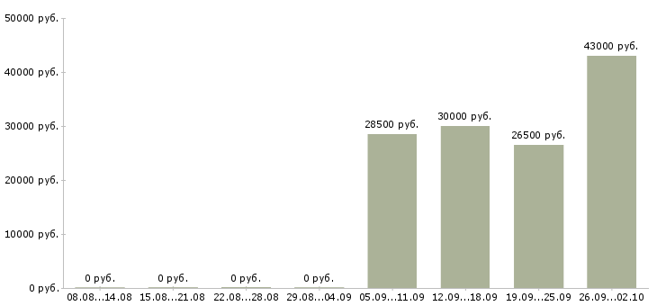 Вакансии продавец в день в Люберцах - Медиана зарплат продавец в день в Люберцах за 2 месяца
