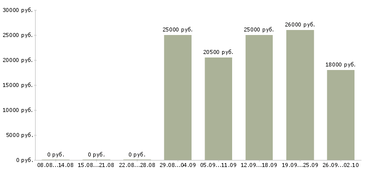 Вакансии продавец выкладки в Туле - Медиана зарплат продавец выкладки в Туле за 2 месяца