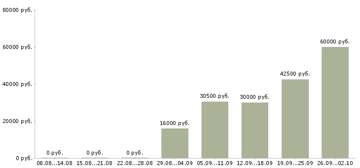Вакансии продавец на график 2 2 в Калининграде - Медиана зарплат продавец на график 2 2 в Калининграде за 2 месяца