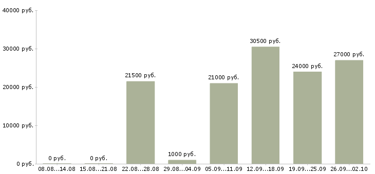 Вакансии работай дома Чечня - Медиана зарплат работай дома Чечня за 2 месяца
