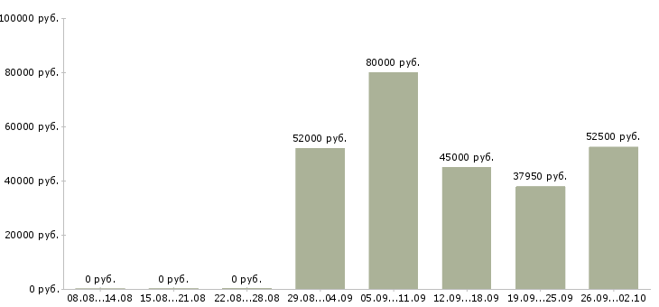 Вакансии рабочие вахтовым методом в Пскове - Медиана зарплат рабочие вахтовым методом в Пскове за 2 месяца